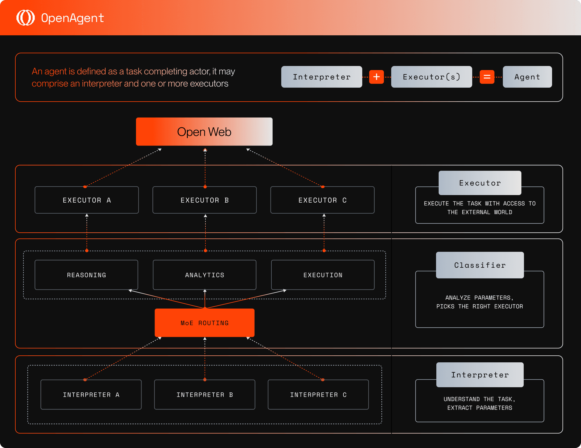 OpenAgent Architecture